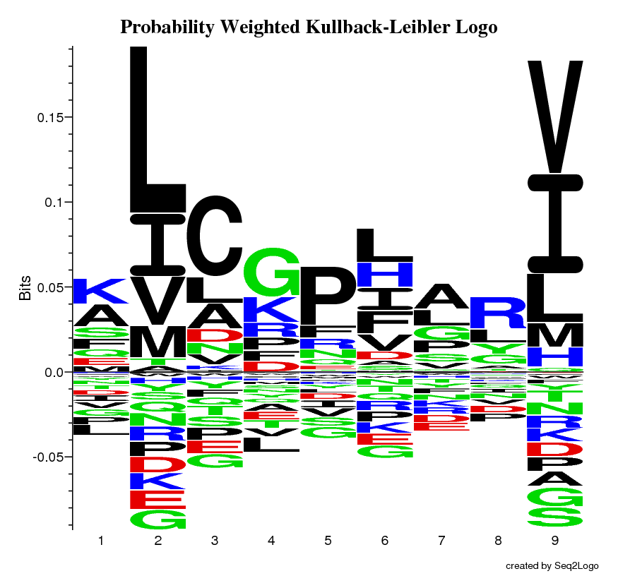 Probability Weighted Kullback-Leibler Logo
