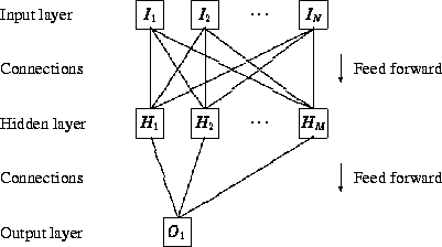 Feed forward neural network