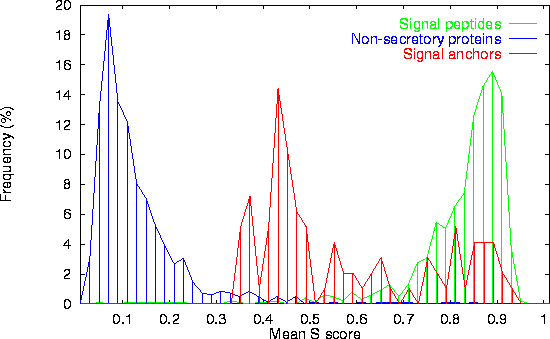 Smean distributions