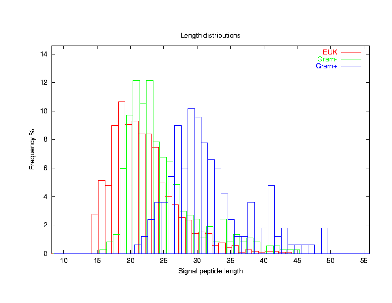 Length distributions of signal
peptides